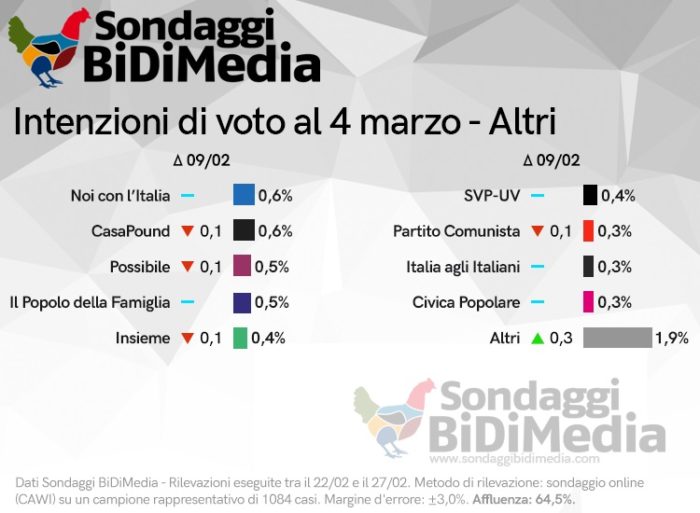 sondaggi elettorali bidimedia, 1