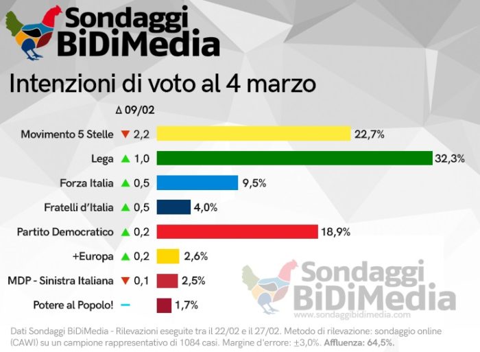 sondaggi elettorali bidimedia