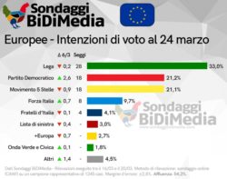 Sondaggi elettorali Bidimedia: europee, il Pd supera un M5S in crisi