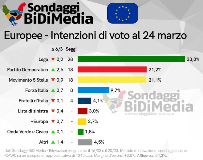 sondaggi elettorali bidimedia, europee