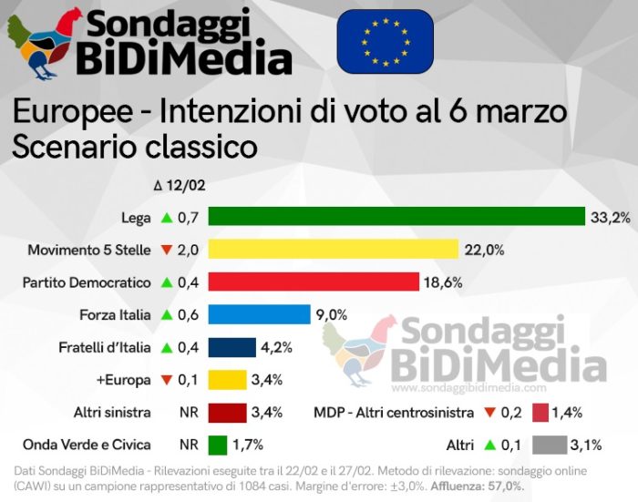 sondaggi elettorali bidimedia, europee