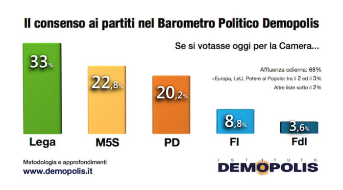 sondaggi elettorali demopolis