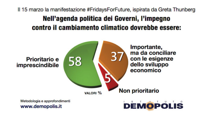 sondaggi elettorali demopolis, clima