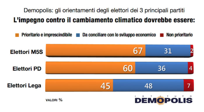 sondaggi elettorali demopolis, clima partiti