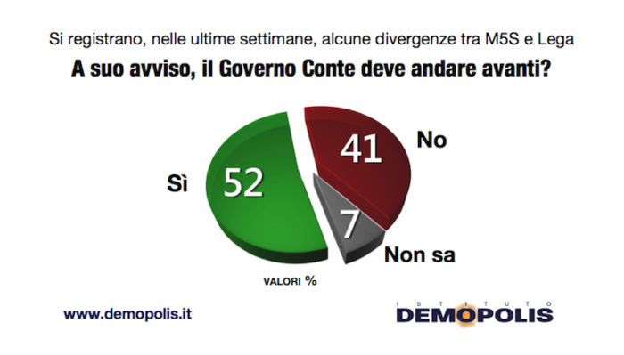 sondaggi elettorali demopolis, governo