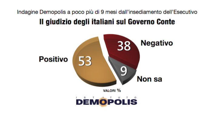 sondaggi elettorali demopolis, governo