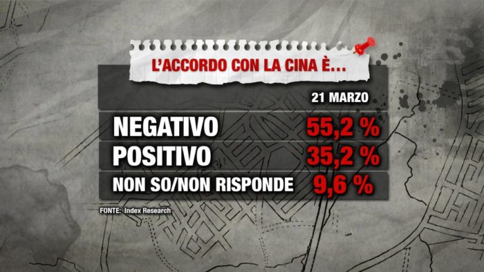 sondaggi elettorali index, accordo cina