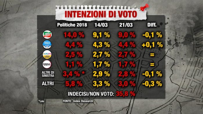 sondaggi elettorali index, altri partiti