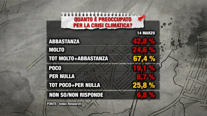 sondaggi elettorali index, clima