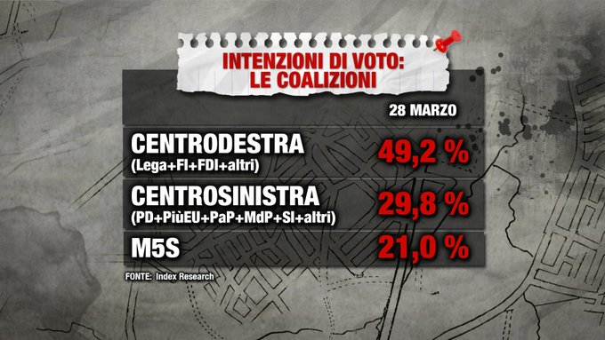 sondaggi elettorali index, coalizioni