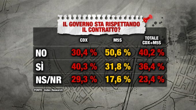 sondaggi elettorali index, contratto