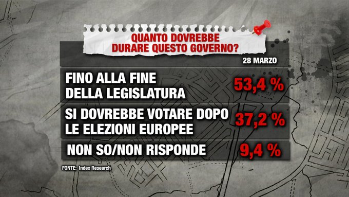 sondaggi elettorali index, durata governo