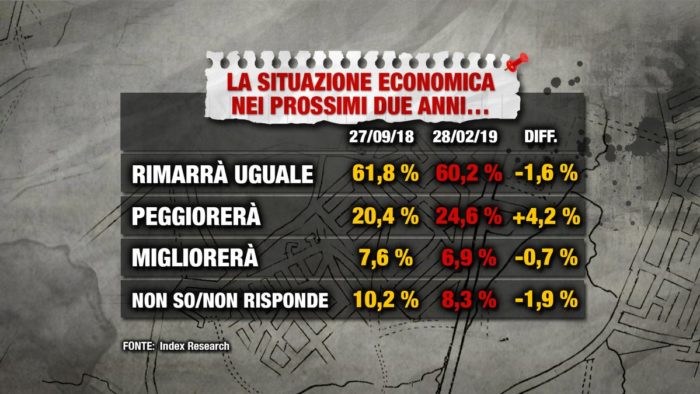 sondaggi elettorali index, futuro