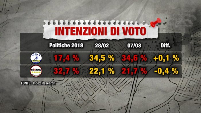 sondaggi elettorali index, governo