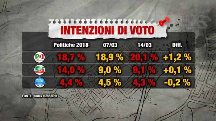 sondaggi elettorali index, opposizioni