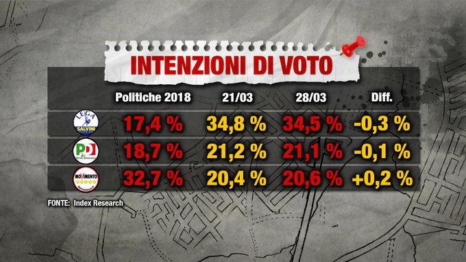 sondaggi elettorali index, pd, lega, m5s