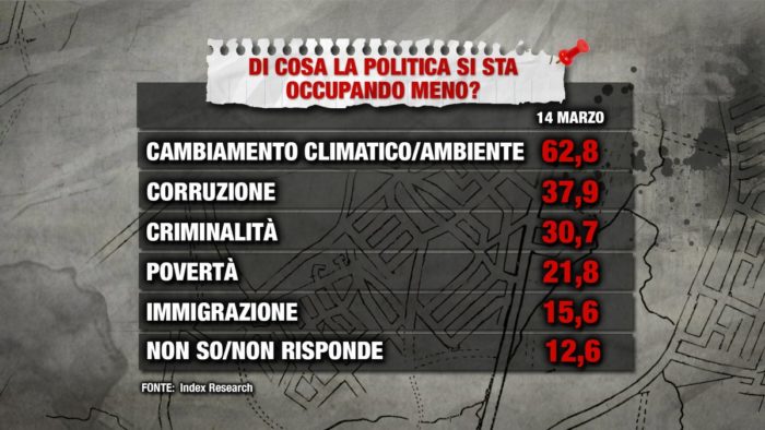 sondaggi elettorali index, politica