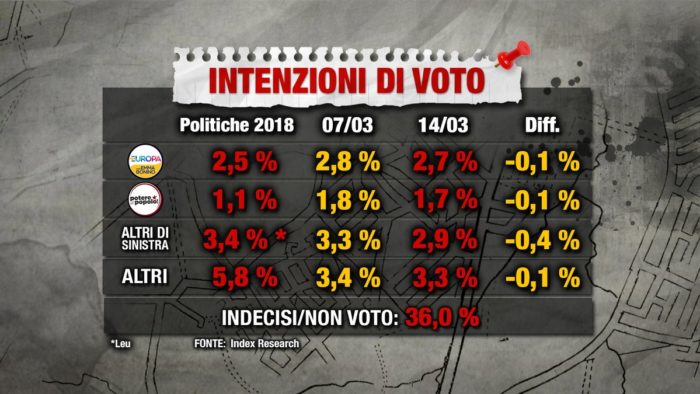 sondaggi elettorali index, sinistra