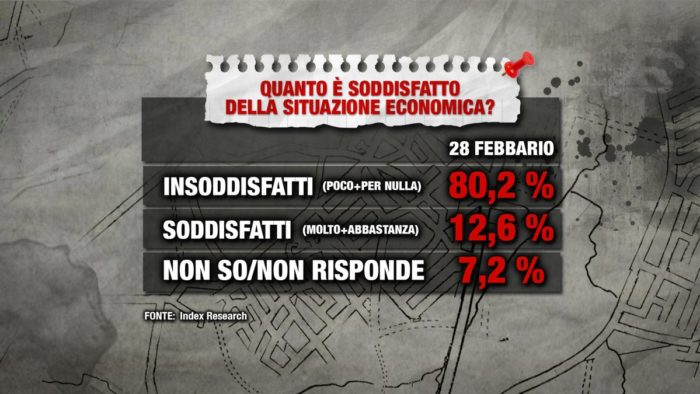 sondaggi elettorali index, situazione economica