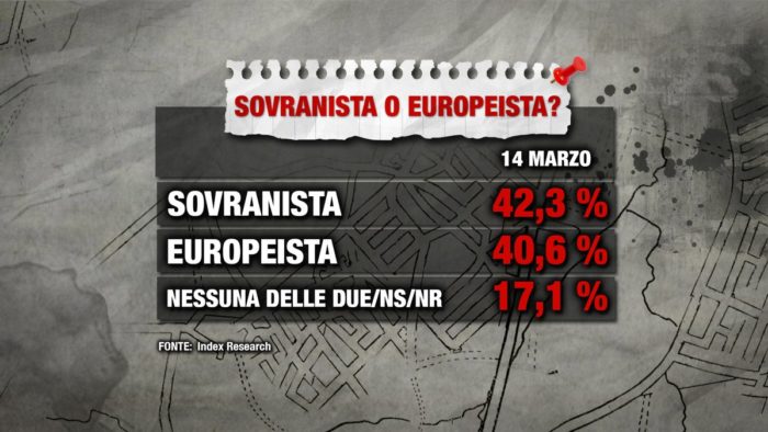 sondaggi elettorali index, sovranista, europeista