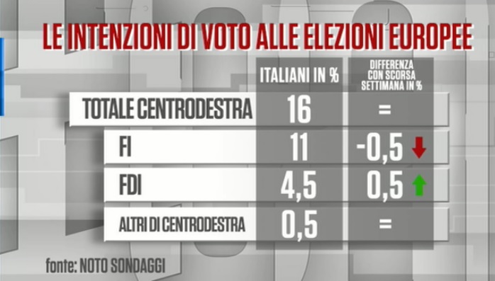 sondaggi elettorali noto, centrodestra