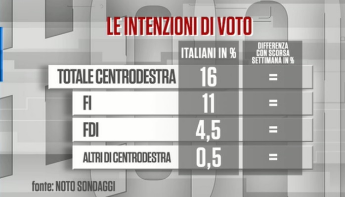 sondaggi elettorali noto, centrodestra