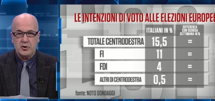 sondaggi elettorali noto, centrodestra