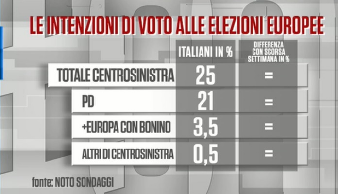 sondaggi elettorali noto, centrosinistra