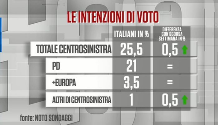 sondaggi elettorali noto, centrosinistra