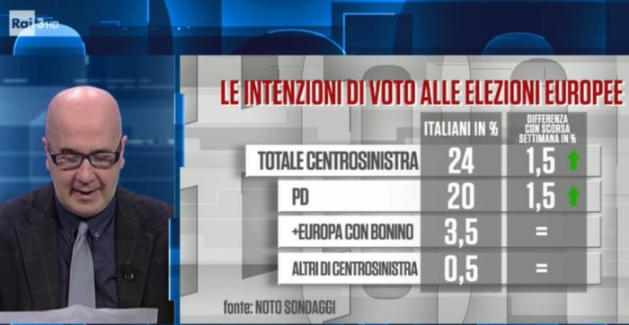 sondaggi elettorali noto, centrosinistra