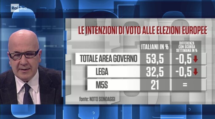 sondaggi elettorali noto, governo