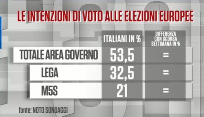 sondaggi elettorali noto, governo