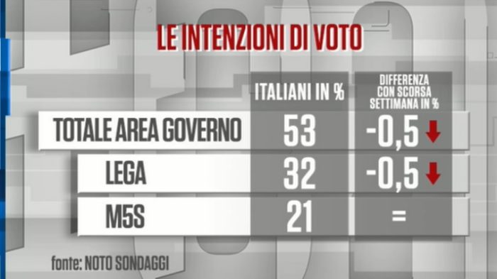 sondaggi elettorali noto, governo