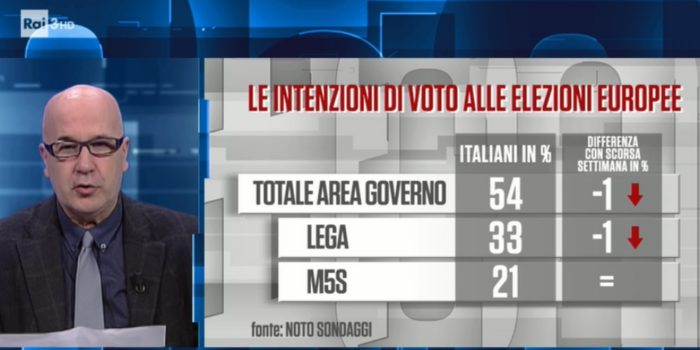 sondaggi elettorali noto, governo