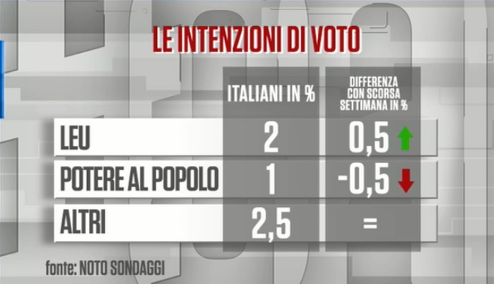 sondaggi elettorali noto, sinistra