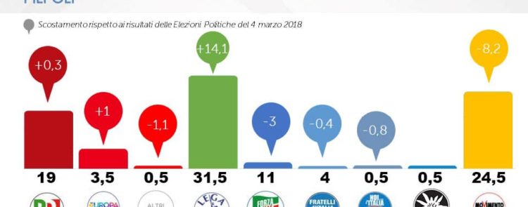 sondaggi elettorali piepoli