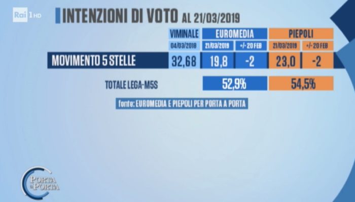 sondaggi elettorali piepoli euromedia, M5S