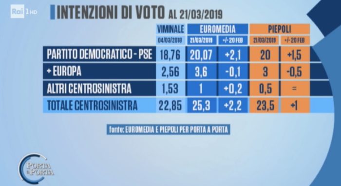 sondaggi elettorali piepoli euromedia, centrosinistra