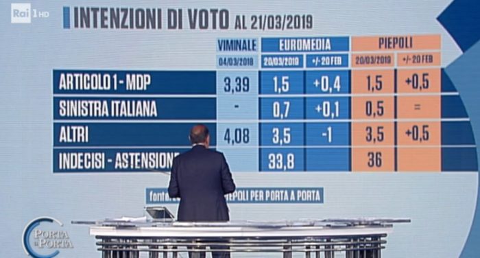 sondaggi elettorali piepoli euromedia, sinistra