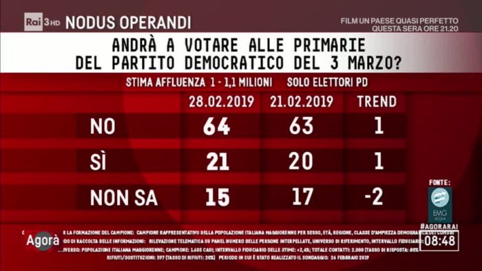 sondaggi elettorali primarie pd 2019