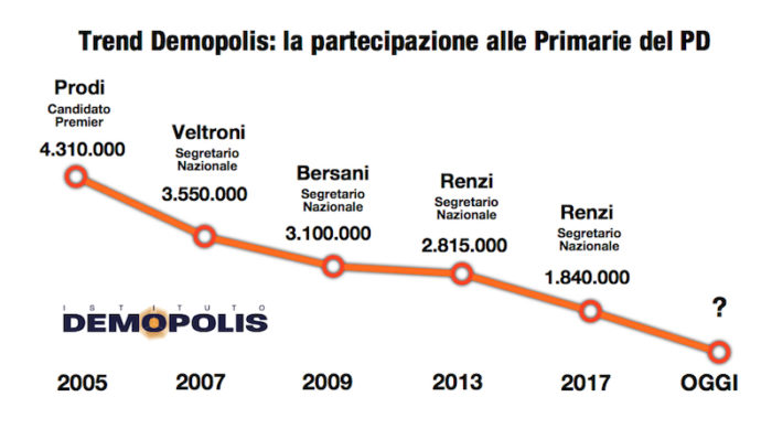 sondaggi elettorali primarie pd 2019 demopolis, trend