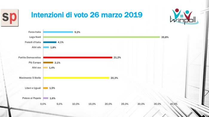 Sondaggi elettorali Winpoll: M5S, sul voto pesano le inchieste giudiziarie