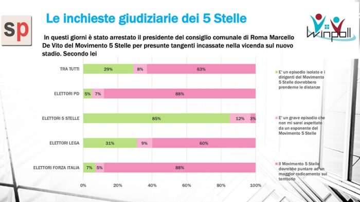 sondaggi elettorali winpoll, marcello de vito