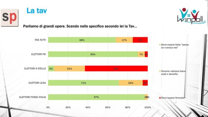 sondaggi elettorali winpoll, tav