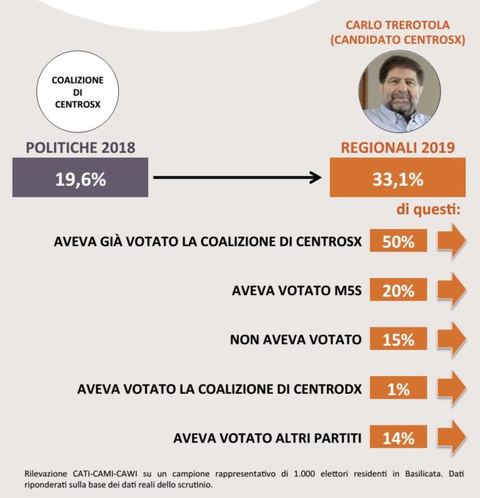 sondaggi politici