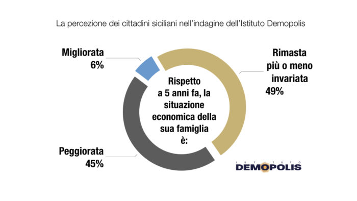 sondaggi politici demopolis, economia