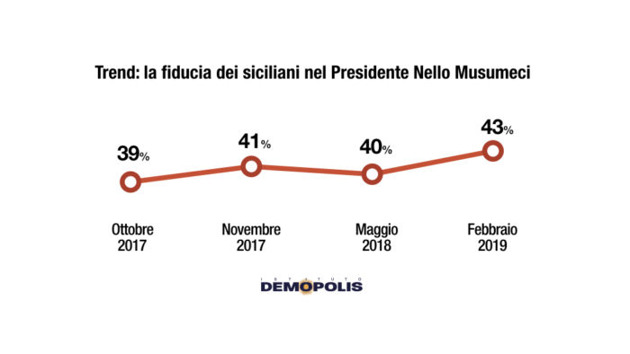 sondaggi politici demopolis, musumeci