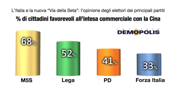 sondaggi politici demopolis, partiti