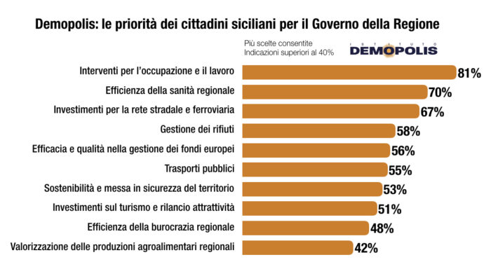 sondaggi politici demopolis, sicilia priorità siciliani