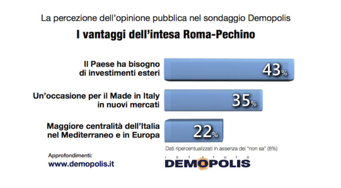 sondaggi politici demopolis, vantaggi